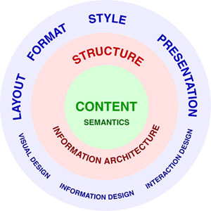 Three layers of XML